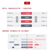 上周楼市整体成交下行，地市整体供应量环比走低