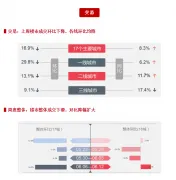上周楼市整体成交下降地市整体供应量环比走高