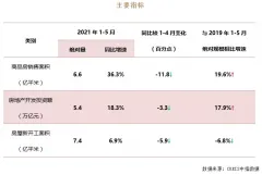 5月全国商品房销售面积同比增速收窄至10%以内