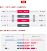 六月楼市整体成交上升各线城市环比均升