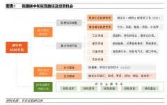 碳中和实现三大路径八大投资领域