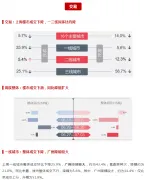 上周楼市整体成交下行地市整体供应量环比走高