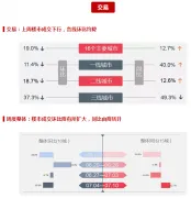 上周楼市成交有所下滑地市整体供求环比走低