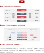 上周楼市成交下行地市整体供求环比走高