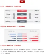 上周楼市成交下行地市总体供应量环比下降