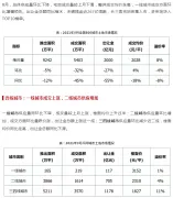 土地 | 总体供应量环比下降，整体成交均价走高