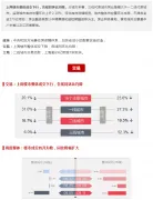 早十点 | 上周楼市整体成交下行，各线同环比均降