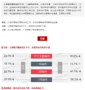 上周楼市成交下行，地市整体供求环比走高