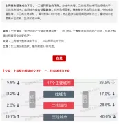 上周楼市整体成交下行，库存总量趋稳