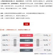 早十点 | 年后首周楼市成交上行，地市整体供求环比走高