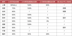 重点城市项目平均去化仅35%，这些城市正在回暖