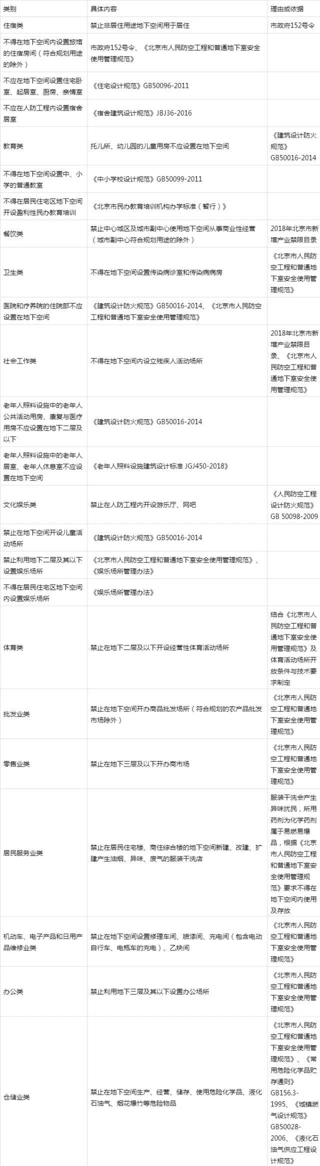 北京推“负面清单”规范地下空间：不得开办托儿所幼儿园-中国网地产