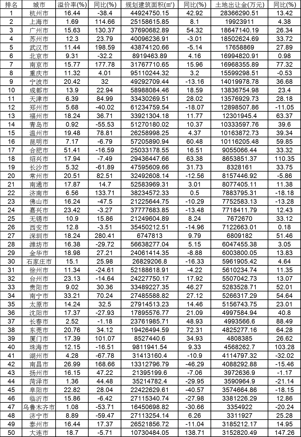 机构：2019年50大城市合计卖地4.41万亿 同比上涨19.33%-中国网地产