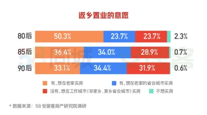 58同城、安居客发布2020返乡置业报告：重庆、成都、西安成返乡置业热门城市-中国网地产
