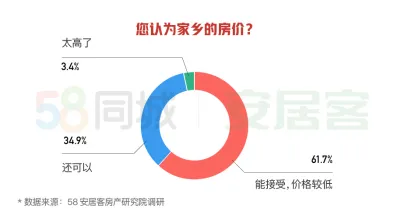 58同城、安居客发布2020返乡置业报告：重庆、成都、西安成返乡置业热门城市-中国网地产