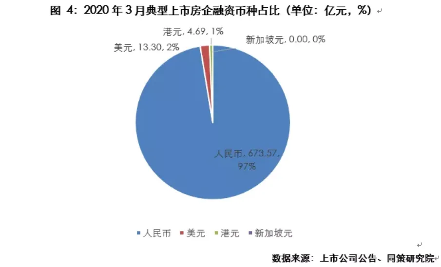 同策研究院：3月典型房企共完成融资691.56亿元 环比涨44.71%-中国网地产