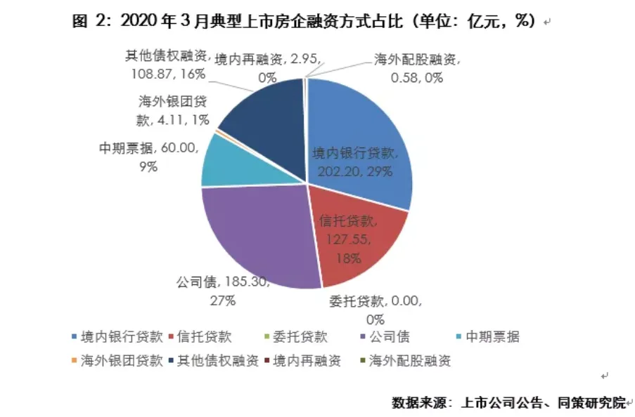 同策研究院：3月典型房企共完成融资691.56亿元 环比涨44.71%-中国网地产