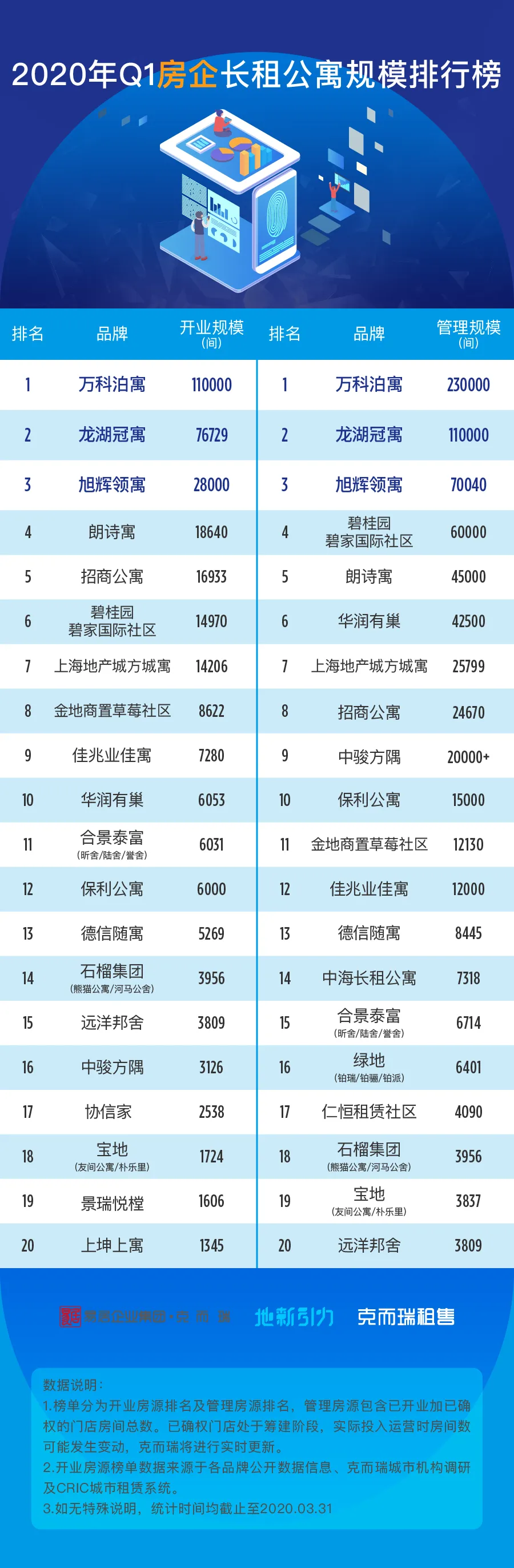 克而瑞：一季度房企长租公寓开业规模增速仅4%-中国网地产
