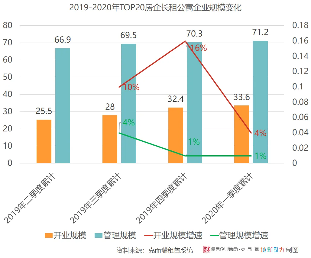 克而瑞：一季度房企长租公寓开业规模增速仅4%-中国网地产