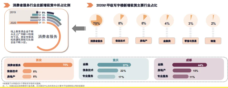 第一太平戴维斯： 一季度西安甲级写字楼空置率32.9%-中国网地产