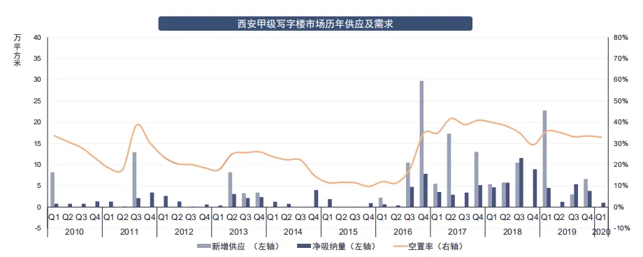 第一太平戴维斯： 一季度西安甲级写字楼空置率32.9%-中国网地产