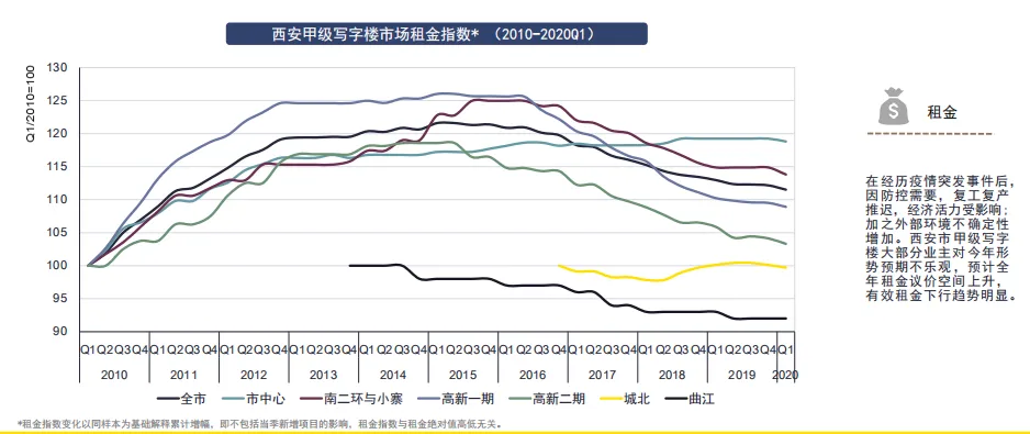 第一太平戴维斯： 一季度西安甲级写字楼空置率32.9%-中国网地产