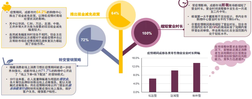 第一太平戴维斯：疫情下社区商业迎来升级转型的契机-中国网地产