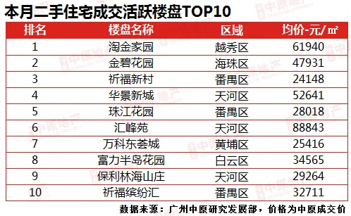 中原地产：广州新房供应大增3成 二手房成交连涨4个月-中国网地产