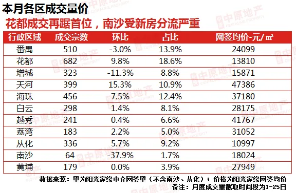 中原地产：广州新房供应大增3成 二手房成交连涨4个月-中国网地产