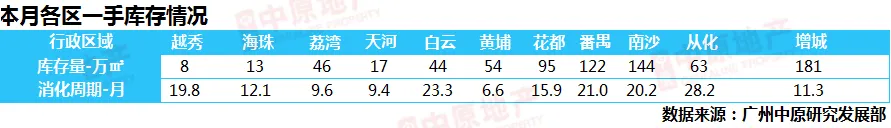 中原地产：广州新房供应大增3成 二手房成交连涨4个月-中国网地产
