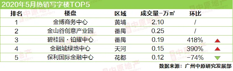 中原地产：广州新房供应大增3成 二手房成交连涨4个月-中国网地产