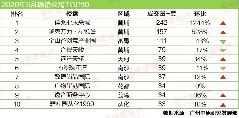中原地产：广州新房供应大增3成 二手房成交连涨4个月-中国网地产