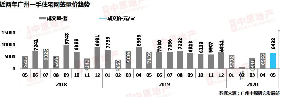 中原地产：广州新房供应大增3成 二手房成交连涨4个月-中国网地产