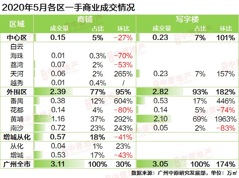 中原地产：广州新房供应大增3成 二手房成交连涨4个月-中国网地产