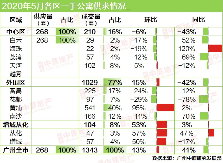 中原地产：广州新房供应大增3成 二手房成交连涨4个月-中国网地产