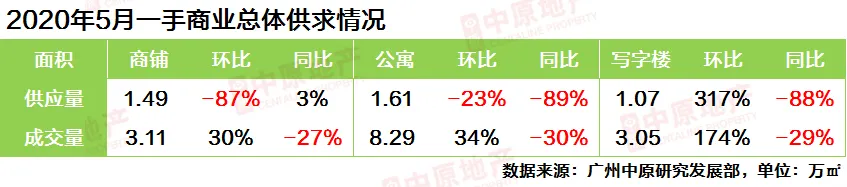 中原地产：广州新房供应大增3成 二手房成交连涨4个月-中国网地产
