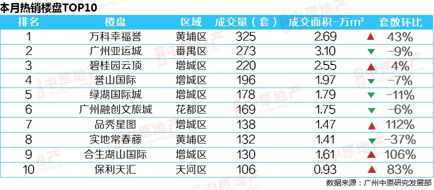 中原地产：广州新房供应大增3成 二手房成交连涨4个月-中国网地产
