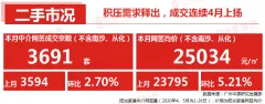 广州新房供应大增3成 二手房成交连涨4个月