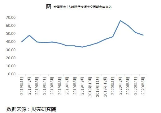 贝壳研究院：5月全国重点18城住房租赁交易量环比上涨2.1%-中国网地产