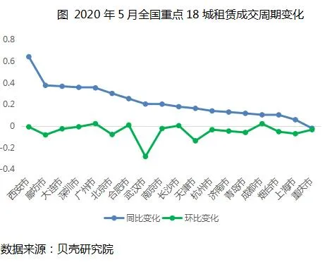 贝壳研究院：5月全国重点18城住房租赁交易量环比上涨2.1%-中国网地产