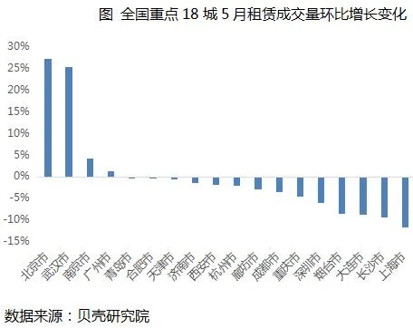 贝壳研究院：5月全国重点18城住房租赁交易量环比上涨2.1%-中国网地产