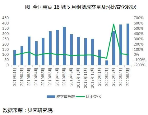 贝壳研究院：5月全国重点18城住房租赁交易量环比上涨2.1%-中国网地产