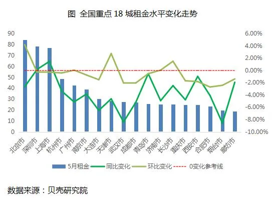 贝壳研究院：5月全国重点18城住房租赁交易量环比上涨2.1%-中国网地产