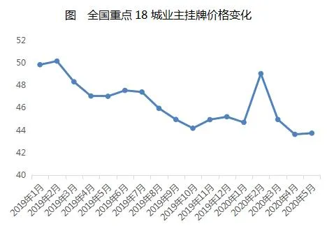 贝壳研究院：5月全国重点18城住房租赁交易量环比上涨2.1%-中国网地产