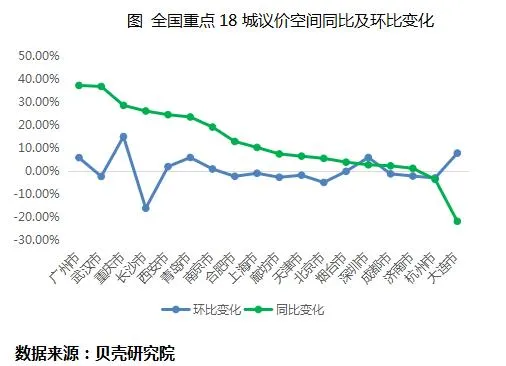 贝壳研究院：5月全国重点18城住房租赁交易量环比上涨2.1%-中国网地产
