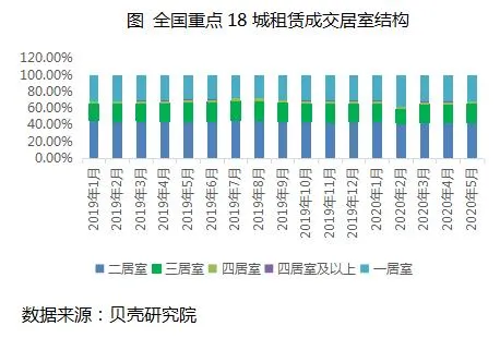 贝壳研究院：5月全国重点18城住房租赁交易量环比上涨2.1%-中国网地产
