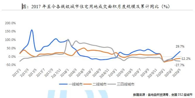 贝壳研究院:5月全国居住用地成交量累计同比增长29.7%-中国网地产 贝壳研究院:5月全国居住用地成交量累计同比增长29.7%-中国网地产