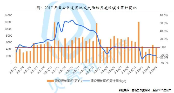 贝壳研究院:5月全国居住用地成交量累计同比增长29.7%-中国网地产 贝壳研究院:5月全国居住用地成交量累计同比增长29.7%-中国网地产