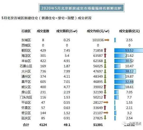 中原地产:5月北京新建住宅市场成交252.31亿元 环比上涨46%-中国网地产 中原地产:5月北京新建住宅市场成交252.31亿元 环比上涨46%-中国网地产