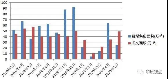 中原地产:5月北京新建住宅市场成交252.31亿元 环比上涨46%-中国网地产 中原地产:5月北京新建住宅市场成交252.31亿元 环比上涨46%-中国网地产
